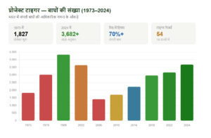 टाइगरों की संख्या