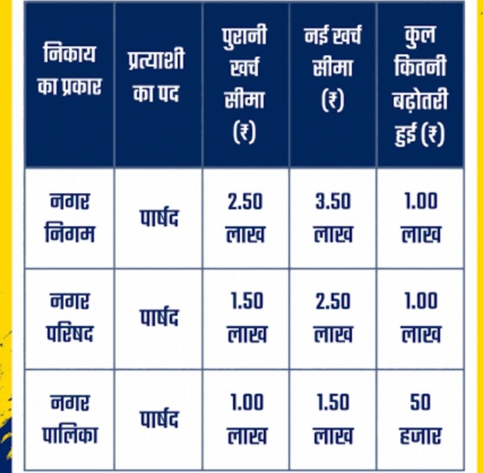 586 निर्वाचन खर्च का लेखा प्रस्तुत करने संबंधी निर्देश